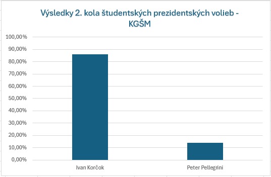 Simulované študentské prezidentské voľby - 2. kolo - Obrázok 1
